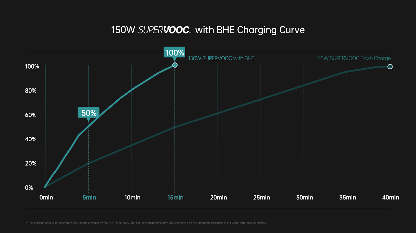Chi tiết về công nghệ sạc siêu nhanh SUPERVOOC 150W và 240W