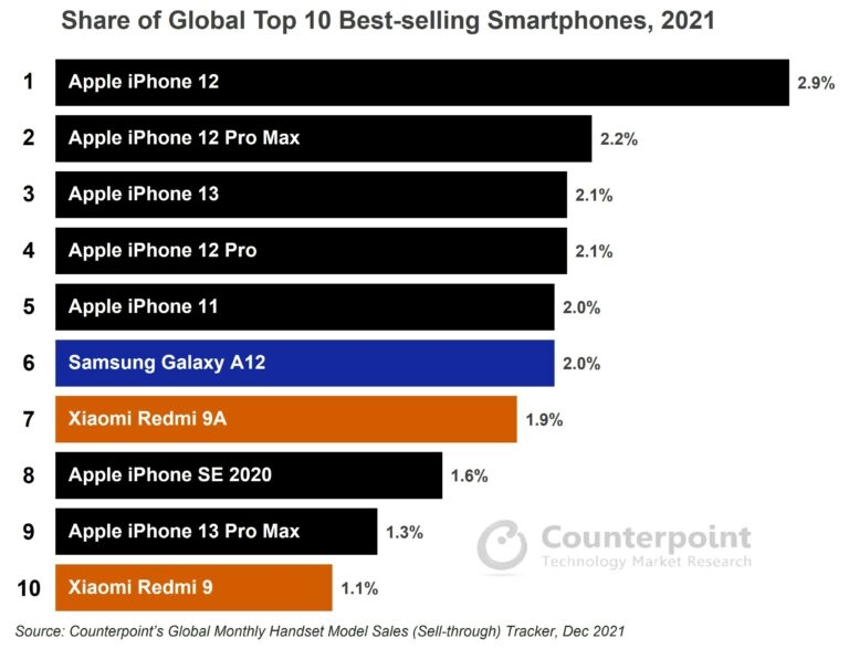 Counterpoint: Samsung Galaxy A12 là một trong những smartphone bán chạy năm 2021