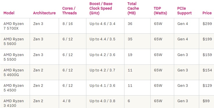 Chip AMD Ryzen mới
