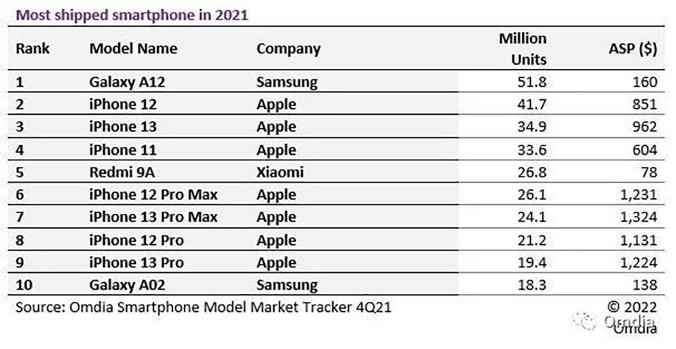 Đánh bại iPhone 12, Galaxy A12 là smartphone xuất xưởng nhiều nhất vào năm 2021 Đánh bại iPhone 12, Galaxy A12 là smartphone xuất xưởng nhiều nhất vào năm 2021