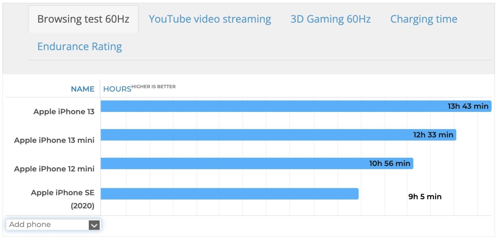 So sánh iPhone SE 2022 và iPhone 12 mini 10 So sánh iPhone SE 2022 và iPhone 12 mini 10