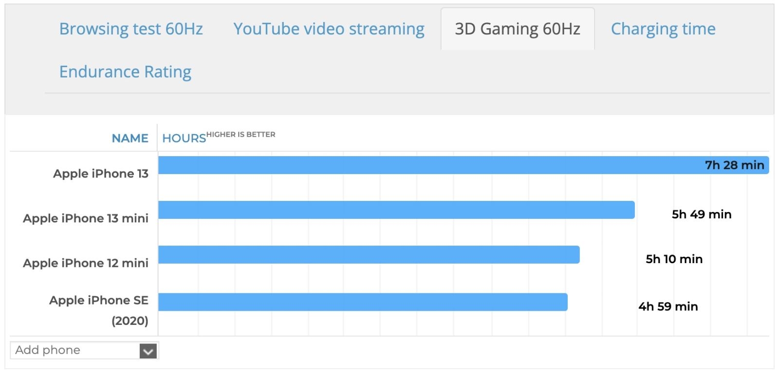 So sánh iPhone SE 2022 và iPhone 12 mini 12 So sánh iPhone SE 2022 và iPhone 12 mini 12