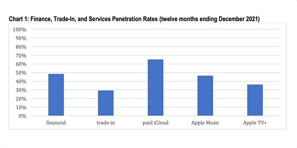 Người dùng được cho là sẵn sàng cho dịch vụ đăng ký phần cứng từ Apple