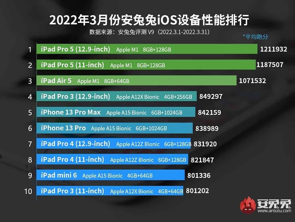 AnTuTu chia sẻ 10 thiết bị iOS của Apple mạnh nhất tháng 3/2022