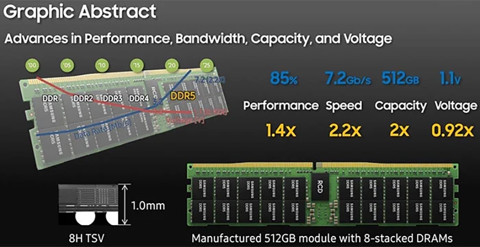 Samsung giới thiệu giải pháp RAM DDR5 mới (ảnh 2)