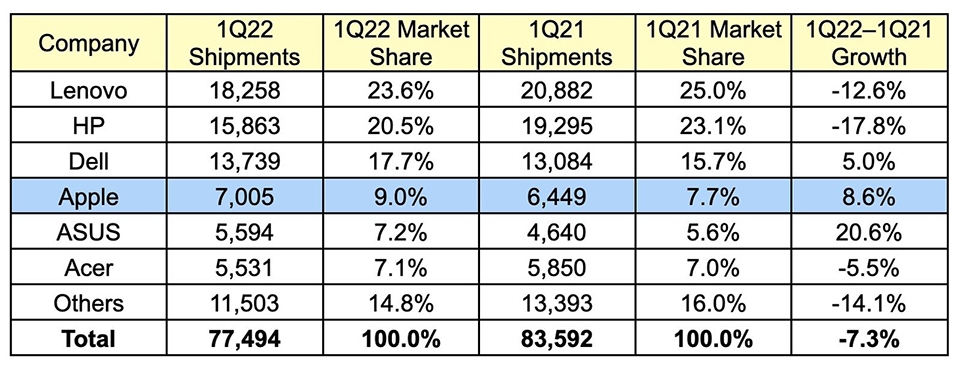 Doanh số Mac của Apple tiếp tục tăng trưởng trong Q1/2022 (ảnh 1)