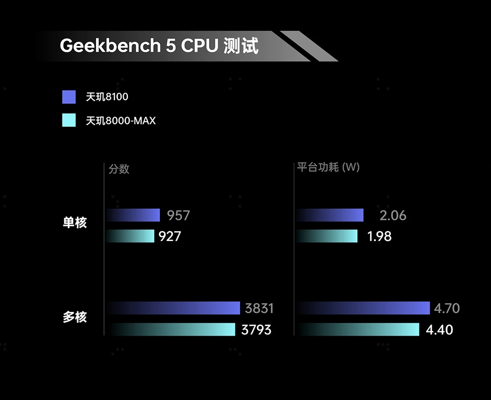 Dimensity 8000 Max đánh bại Snapdragon 870 trong bài test hiệu năng trên Geekbench (ảnh 2)