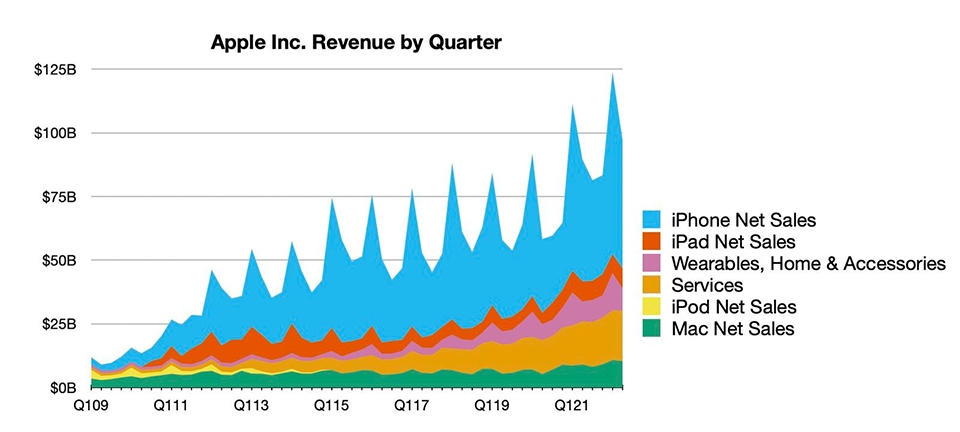 Apple đạt lợi nhuận 25 tỷ USD trên doanh thu 97.3 tỷ USD trong Q2/2022 (ảnh 1)