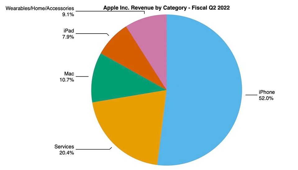 Apple đạt lợi nhuận 25 tỷ USD trên doanh thu 97.3 tỷ USD trong Q2/2022 (ảnh 2)