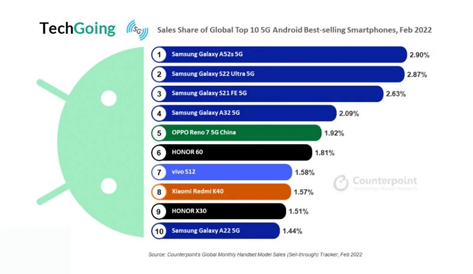Samsung Galaxy A52s là smartphone Android 5G phổ biến nhất vào tháng 2/2022 Samsung Galaxy A52s là smartphone Android 5G phổ biến nhất vào tháng 2/2022