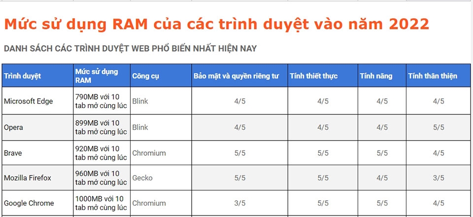 So sánh độ ngốn RAM của các trình duyệt (ảnh 1)