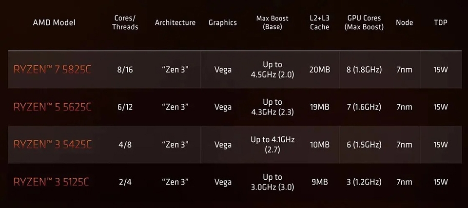 Ryzen 5000C-series ra mắt (ảnh 2)