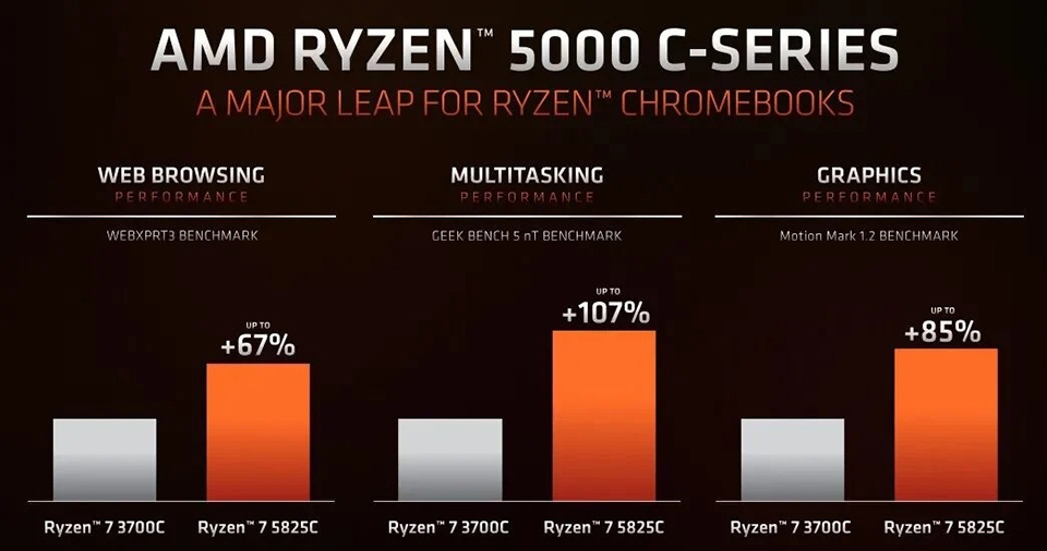 Ryzen 5000C-series ra mắt (ảnh 3)