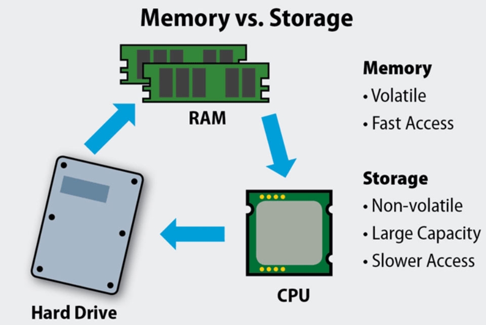 So sánh sự khác nhau giữa RAM và HDD (ảnh 1)