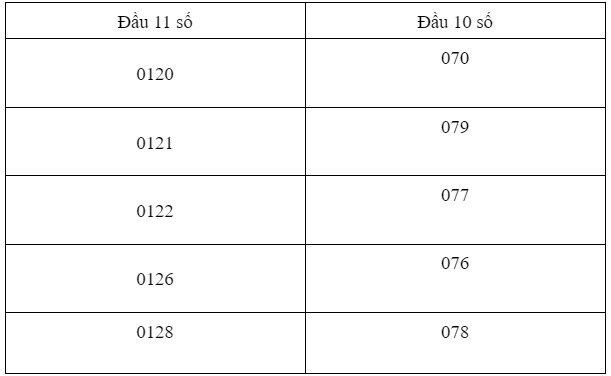 Đầu số 0126 đổi thành gì sau khi chuyển từ 11 số xuống còn 10 số?