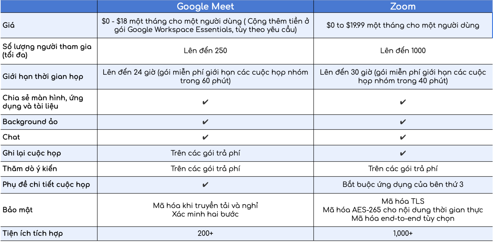 Google Meet với Zoom 3