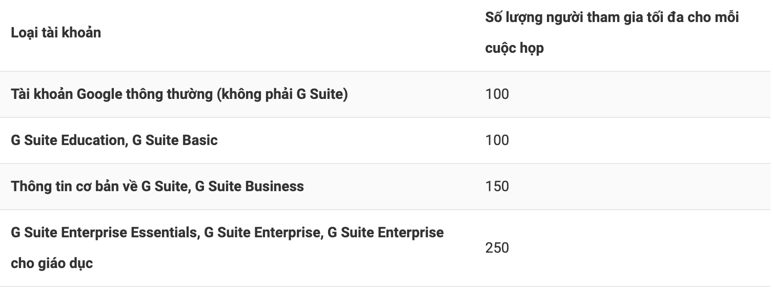 google meet tối đa bao nhiêu người 1