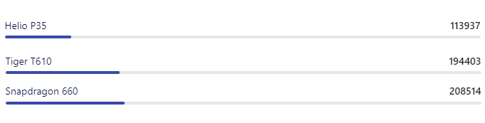 Tìm hiểu bộ vi xử lý Unisoc T610: Có gì đặc biệt, hiệu năng ra sao?