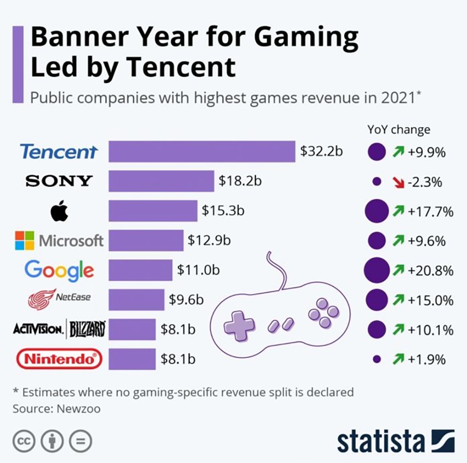 Đánh bại Microsoft và Nintendo, Apple trở thành công ty game lớn thứ ba thế giới