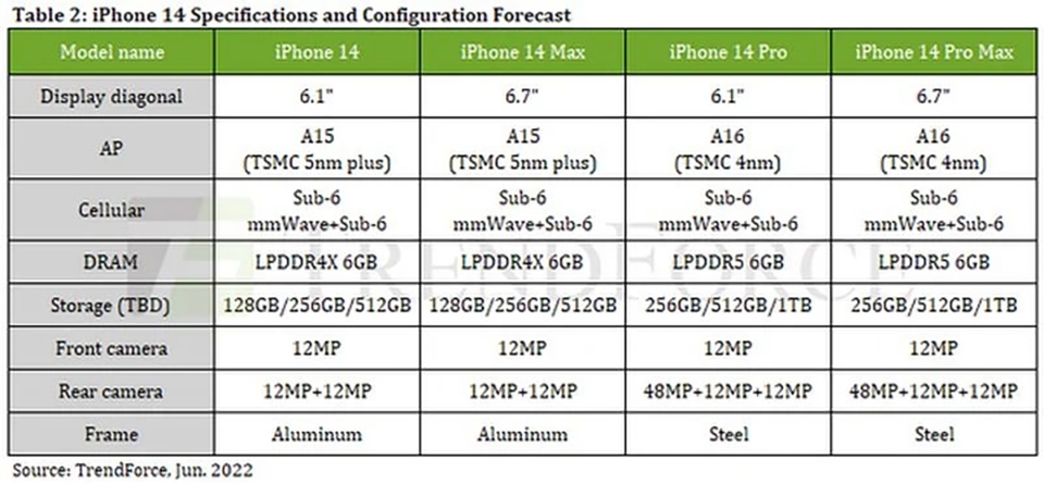 Bộ nhớ dòng iPhone 14