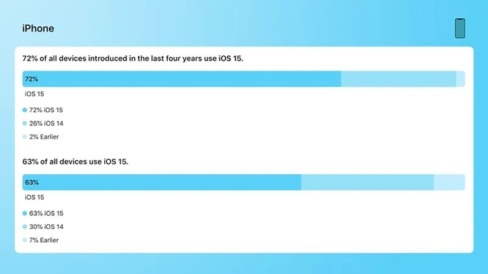 Gần 90% người dùng iOS đã cập nhật lên iOS 15