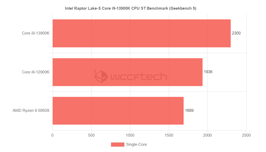 GPU Intel Core i9-13900K 2 GPU Intel Core i9-13900K 2