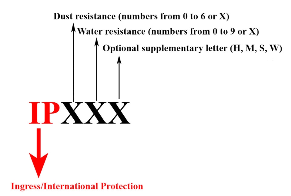 Ý nghĩa của xếp hạng IP