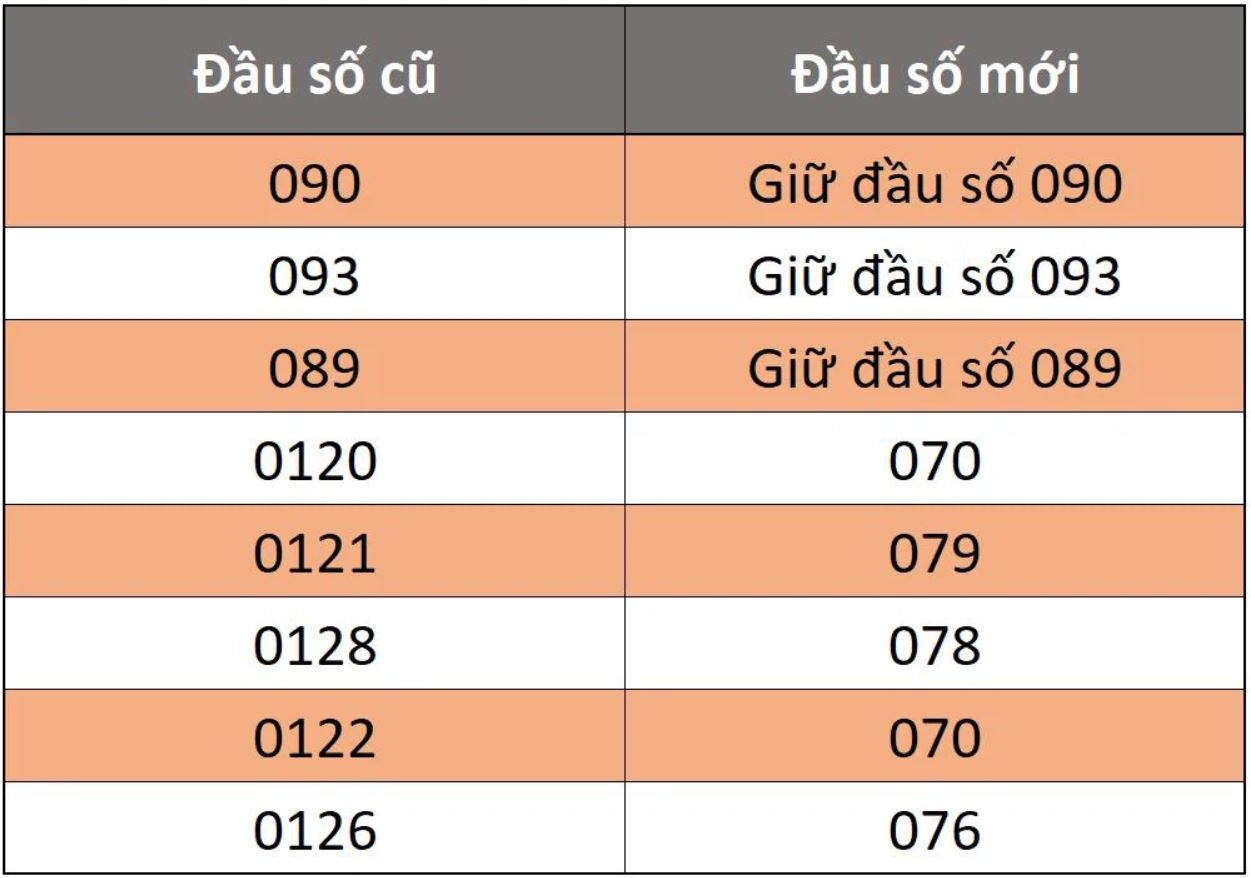 0122 đổi thành gì (ảnh 3)