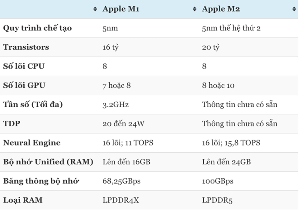So sánh Apple M2 và Apple M1 (ảnh 2) So sánh Apple M2 và Apple M1 (ảnh 2)