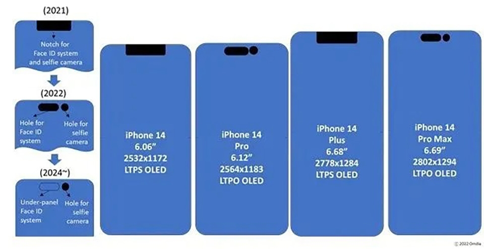 Màn hình iPhone 14 series sẽ sử dụng tấm nền OLED của BOE, LG và Samsung (ảnh 2)