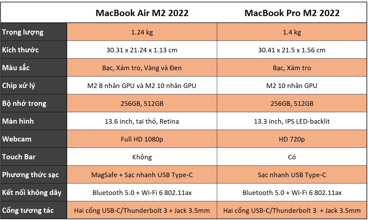So sánh MacBook Air M2 và MacBook Pro M2 1
