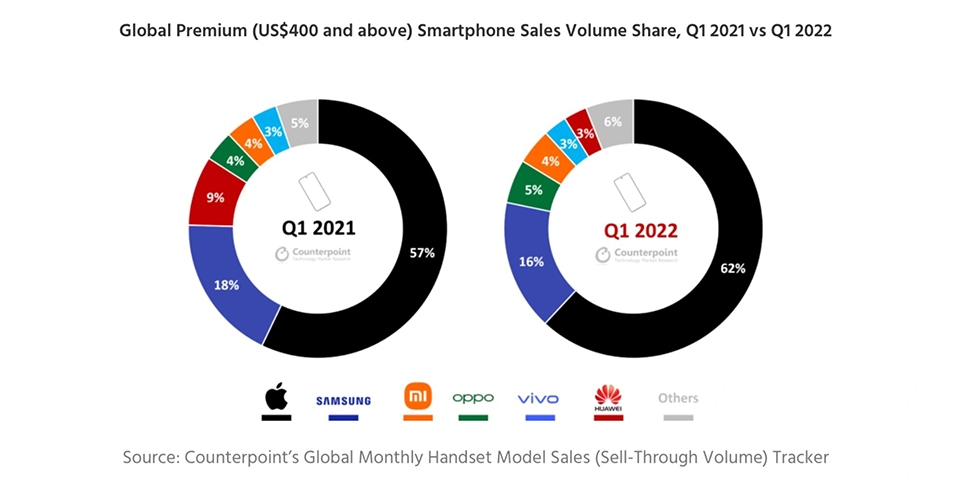 Biểu đồ doanh số smartphone của các hãng trong Q1/2022