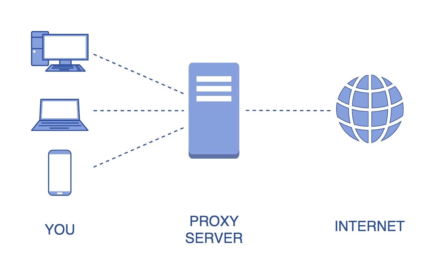 Proxy là gì? Những điều hữu ích bạn cần biết về Proxy