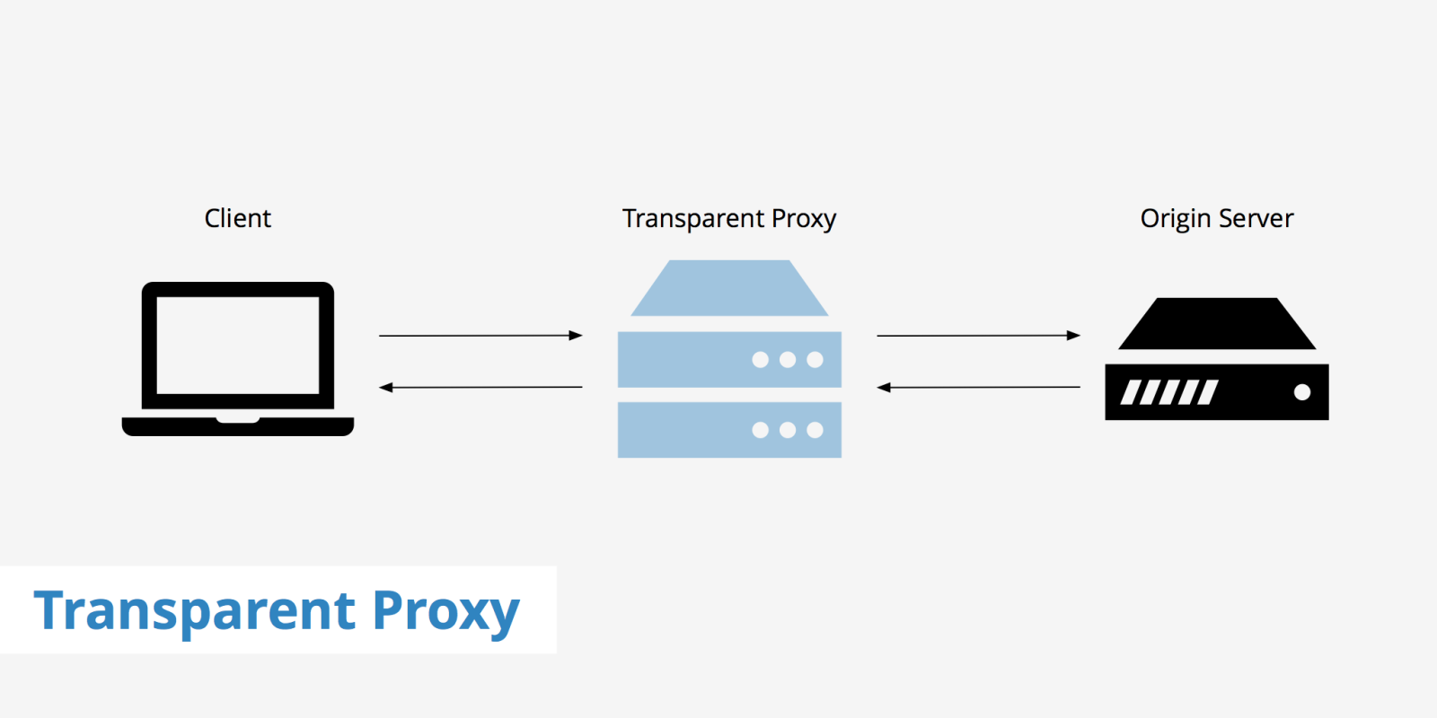 Proxy là gì? Những điều hữu ích bạn cần biết về Proxy