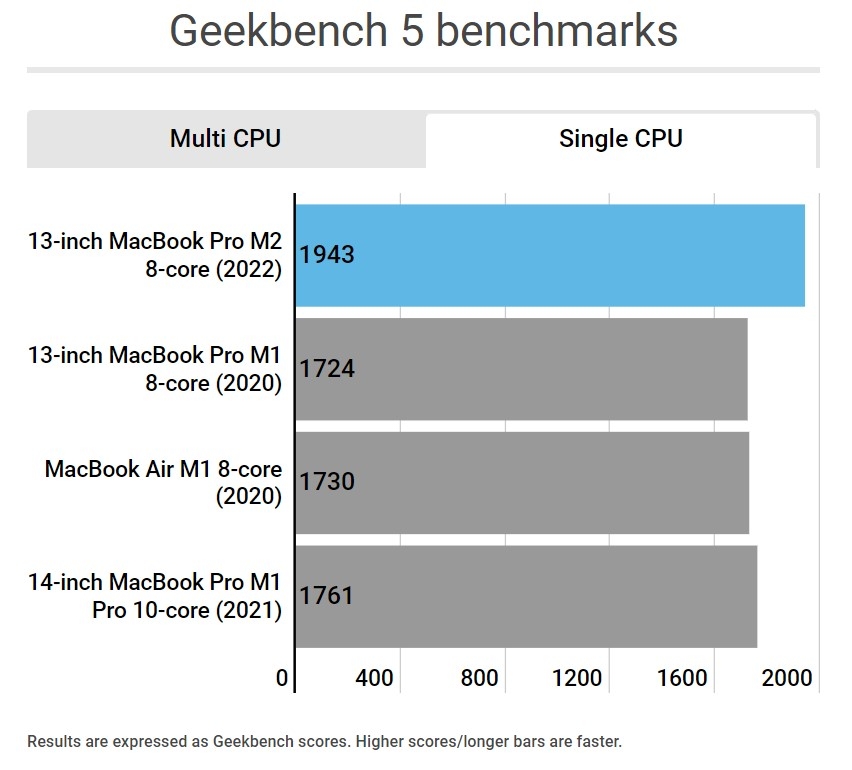So sánh MacBook Pro M1 và MacBook Pro M2 - ảnh 3
