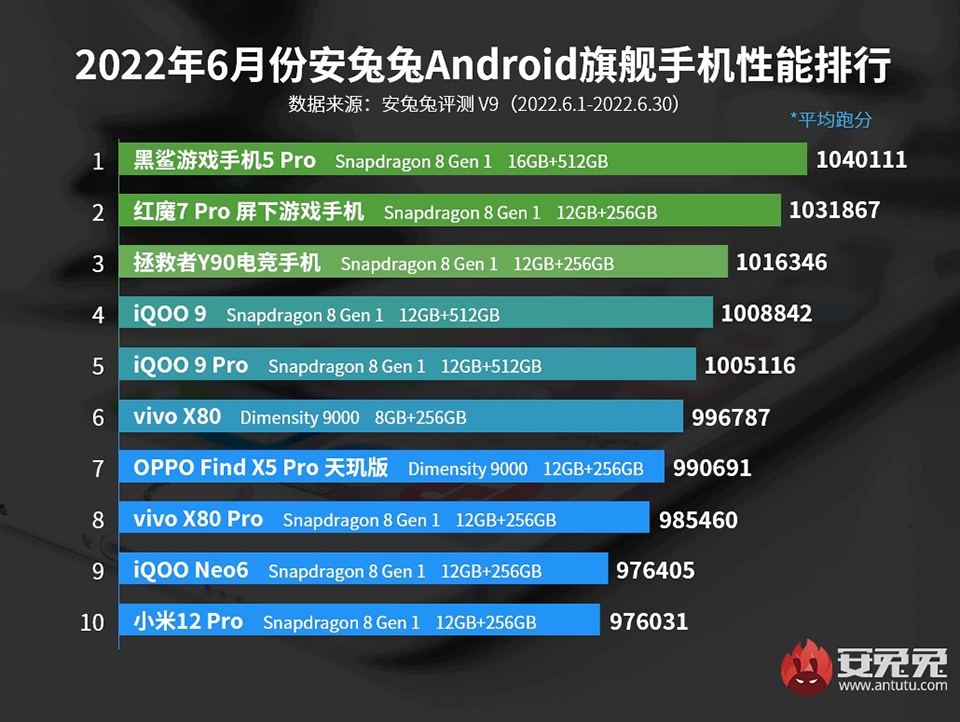 10 smartphone cao cấp mạnh nhất tháng 6/2022