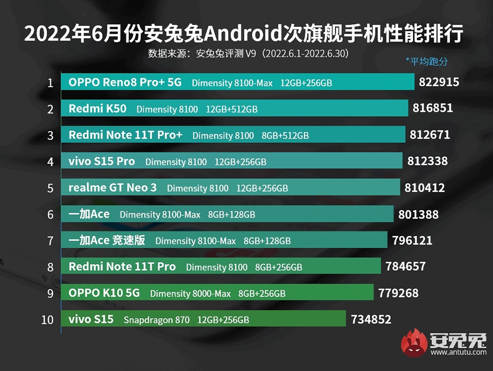 10 smartphone tầm trung mạnh nhất tháng 6/2022