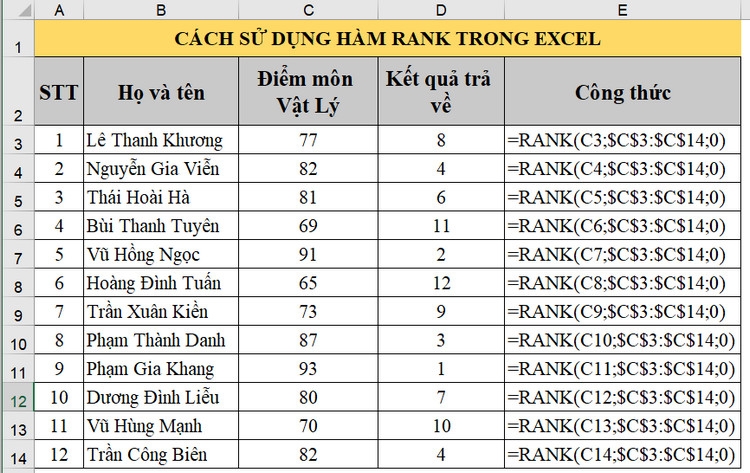 Sử dụng hàm RANK trong Excel để xếp hạng, bạn đã biết cách (2)