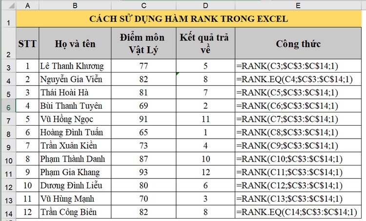 Sử dụng hàm RANK trong Excel để xếp hạng, bạn đã biết cách (4)