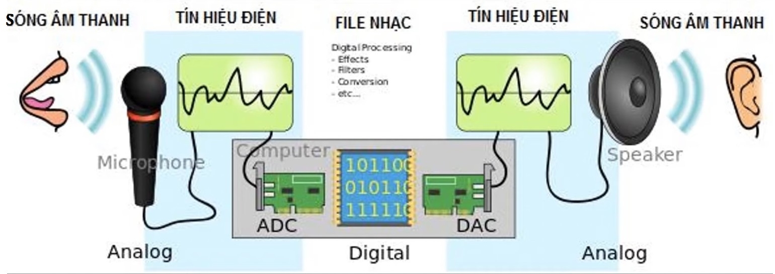 DAC là gì? Hi-Fi DAC có vai trò gì trong hệ thống âm thanh? 2
