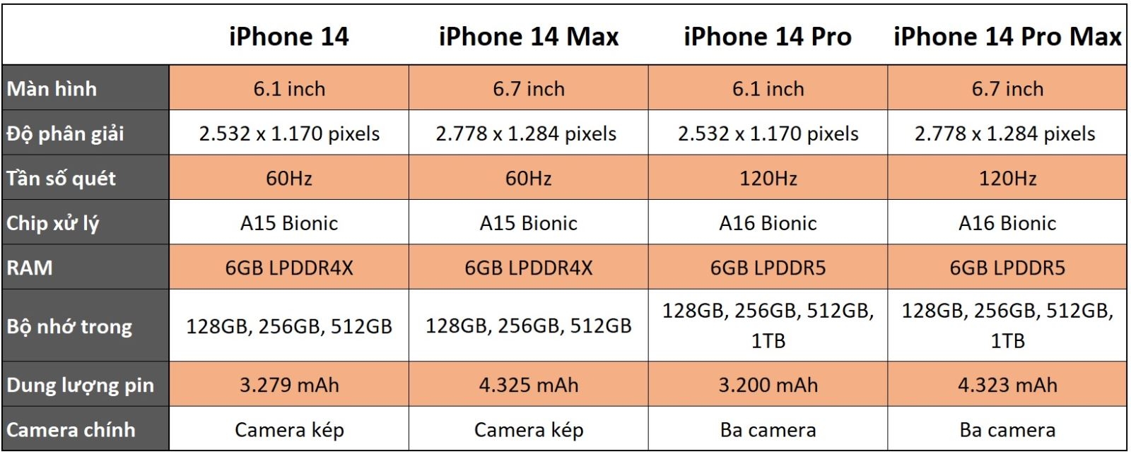 Tổng hợp cấu hình iPhone 14 series rò rỉ