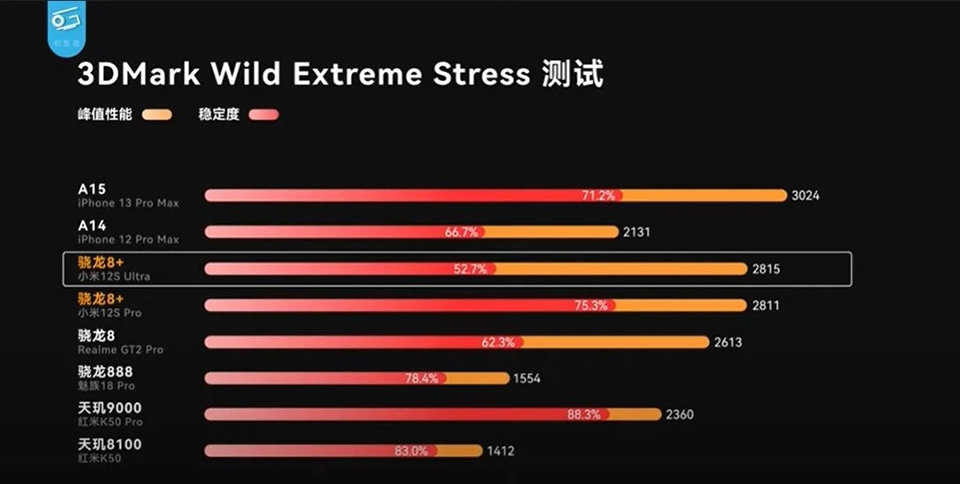 So sánh pin Xiaomi 12S series và các đối thủ (ảnh 1)