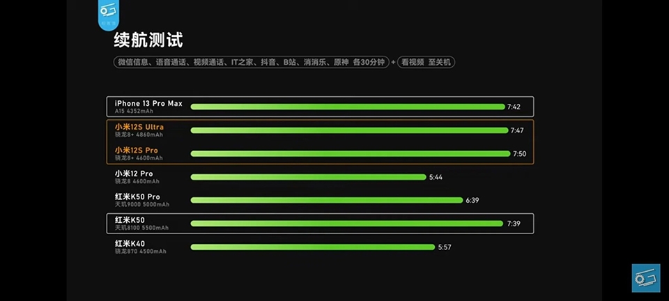 So sánh pin Xiaomi 12S series và các đối thủ (ảnh 2)