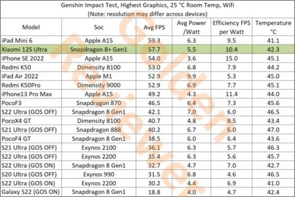 Test chơi game Xiaomi 12S Ultra với các đối thủ