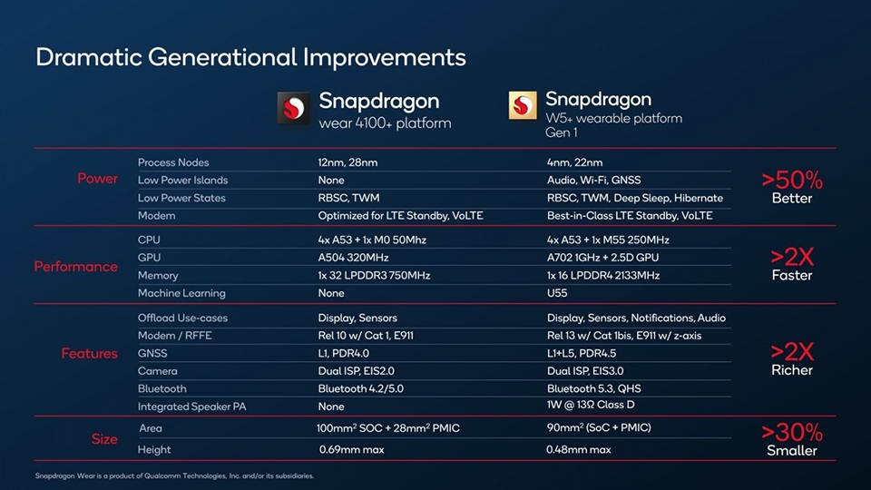 Snapdragon W5 Gen 1 (ảnh 1)