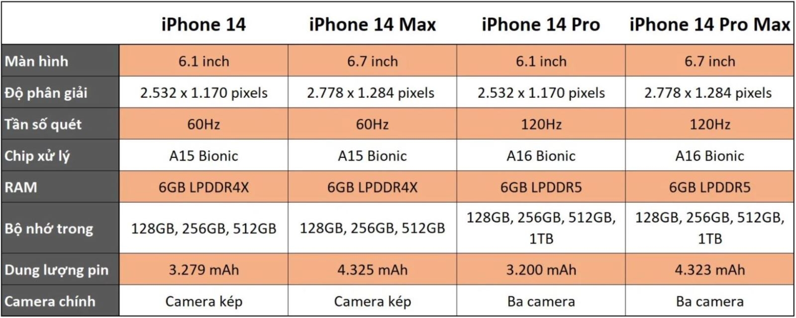Cấu hình iPhone 14 với chip A16 Bionic và 6GB RAM