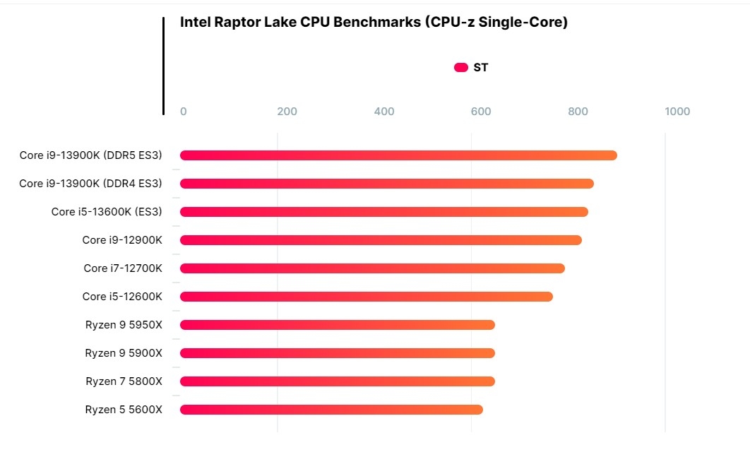 Intel Gen 13 Raptor Lake 4 Intel Gen 13 Raptor Lake 4