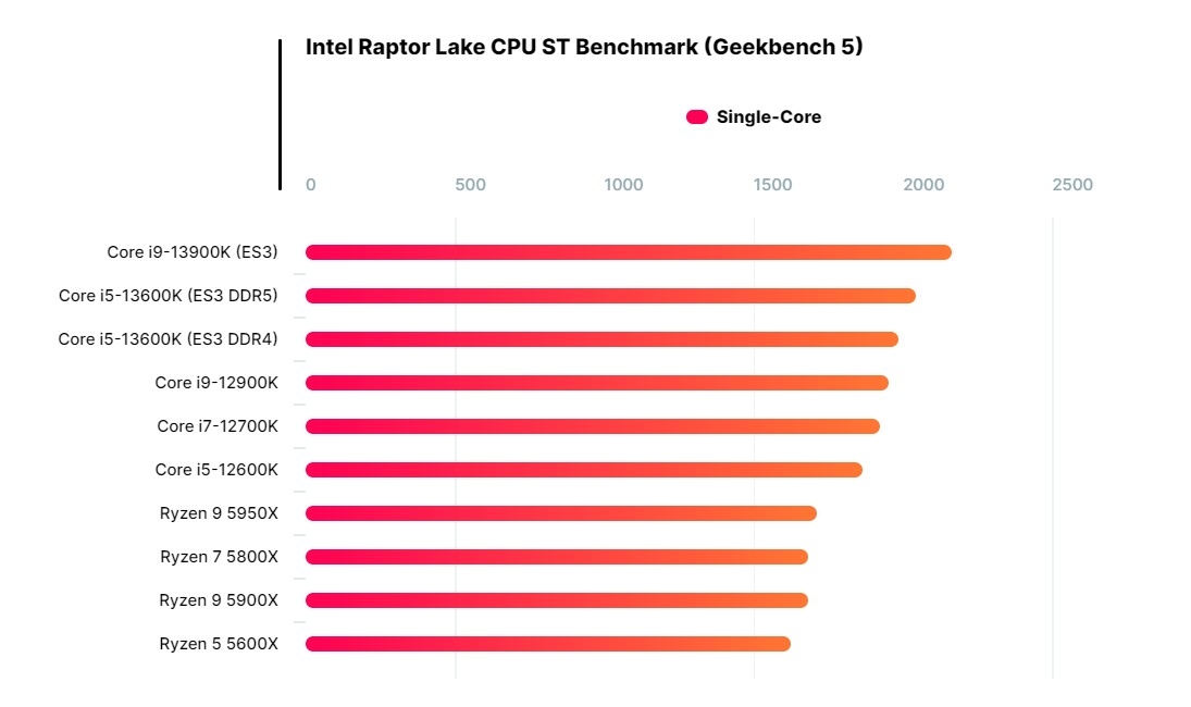 Intel Gen 13 Raptor Lake 6 Intel Gen 13 Raptor Lake 6