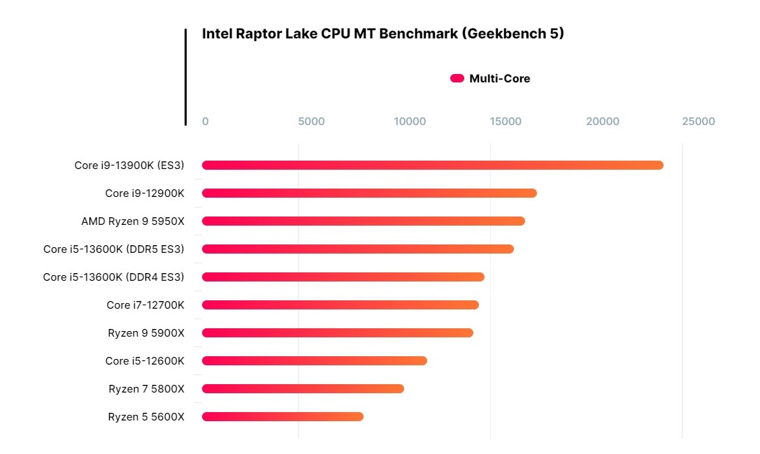 Intel Gen 13 Raptor Lake 7 Intel Gen 13 Raptor Lake 7