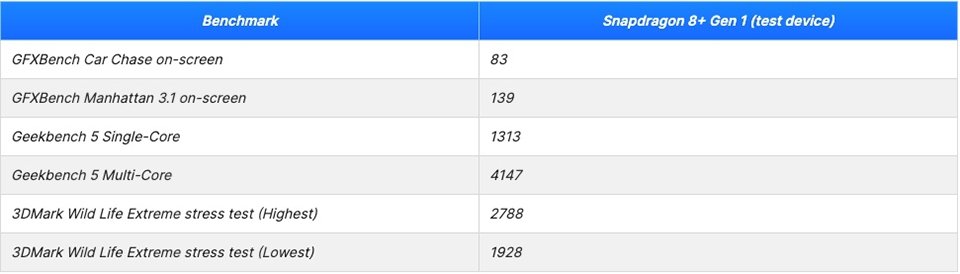 Hiệu năng Snapdragon 8+ Gen 1 Hiệu năng Snapdragon 8+ Gen 1
